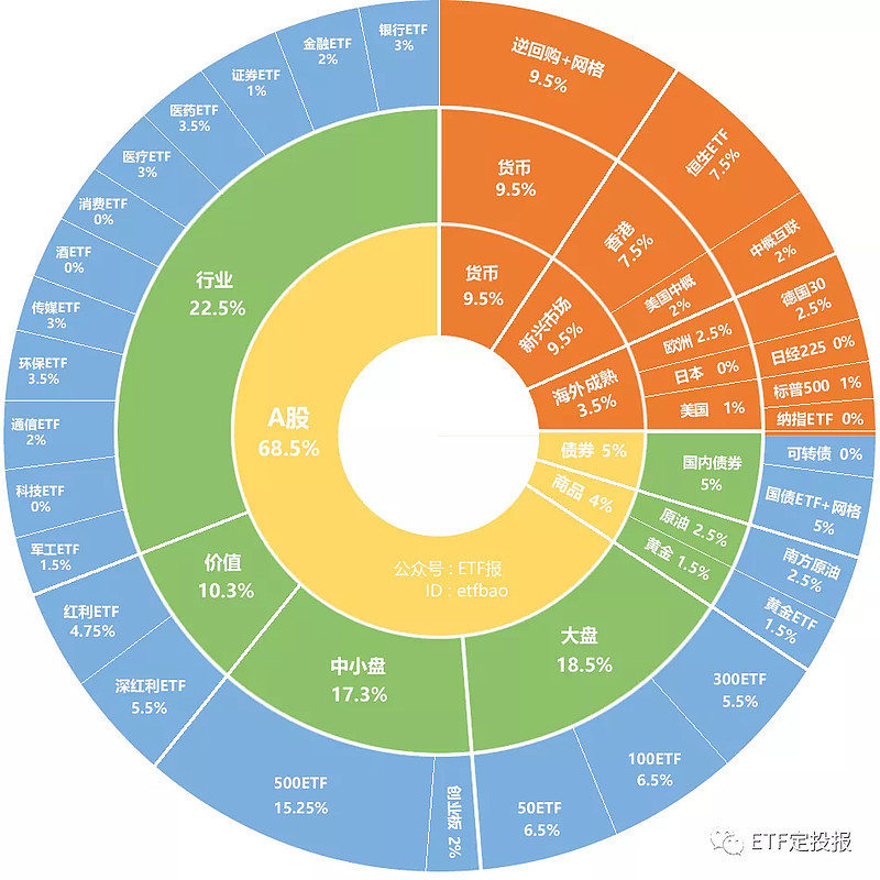 来了 上交所和深交所同修etf细则 T 0和t 1交易差别何在 公众号 Etf定投报 Etfdtb 中国投资成绩出色的etf实盘指导财富号 利用市场估值与投资者情绪变化 对etf