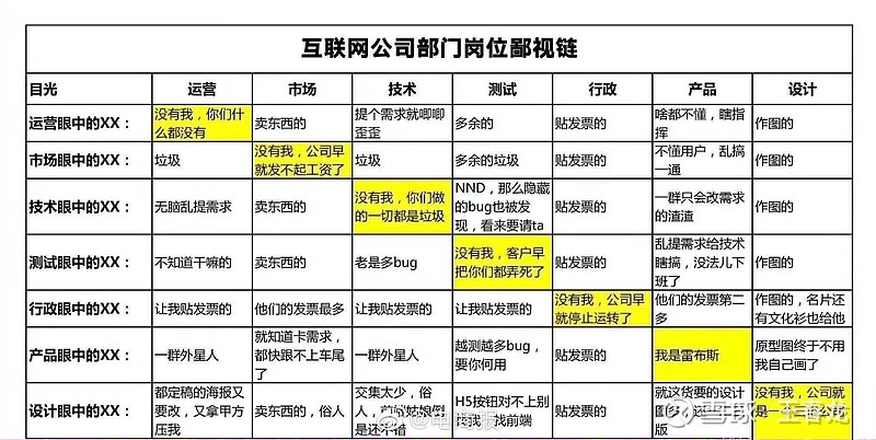 互联网公司各部门岗位鄙视链行政被认为是贴发票的市场被认为是卖东西