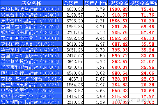 元 银华中小盘混合(180031 100元 华安宝利配置混合(040004 100元