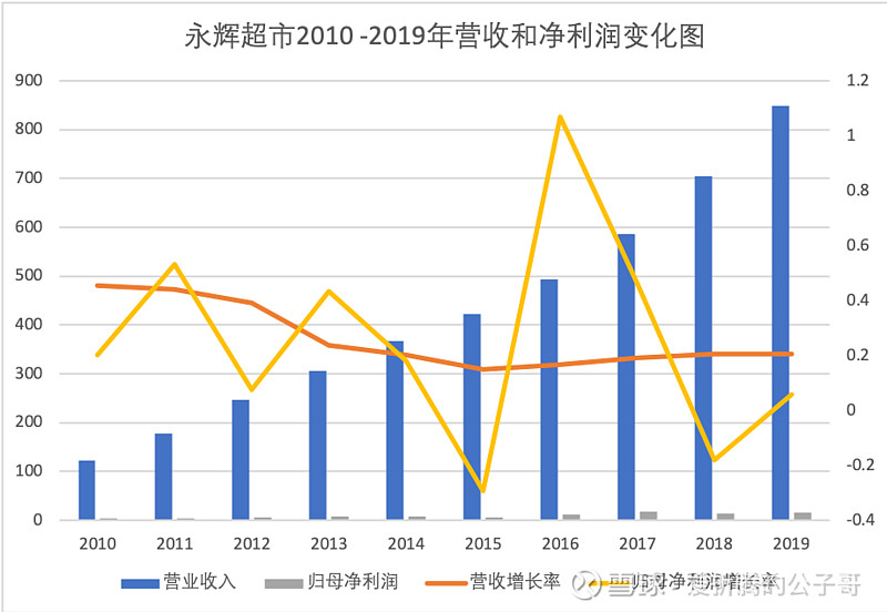 永輝超市的發展歷程—從一份證監會問詢函開始(二)