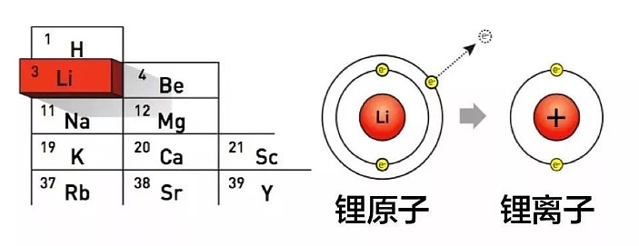 锂离子电池—“锂”的前世今生 最近几年，新能源汽车可谓是热度十足，其中绝大部分是以“锂离子电池”作为 动力源 。谈到锂离子电池，就离开锂元素 ...