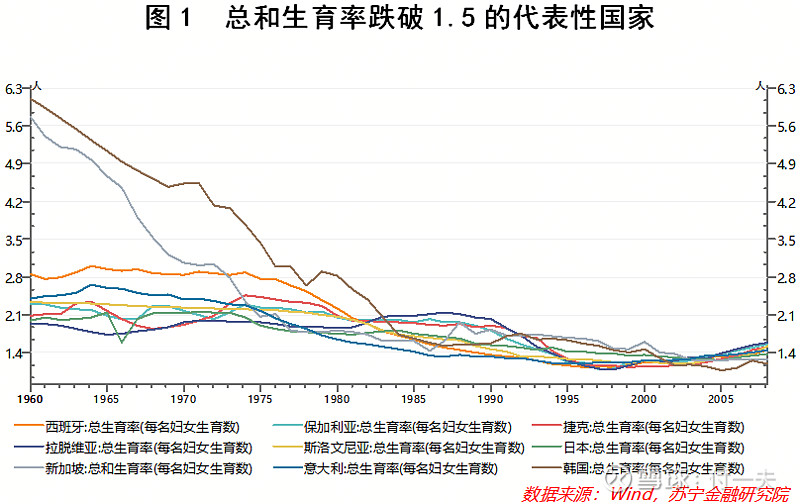 所謂總和生育率(total fertility rate,tfr),是指某個國家或地區平均