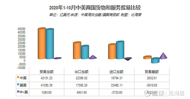 外贸2020年10月美国服务贸易总额同比下降244