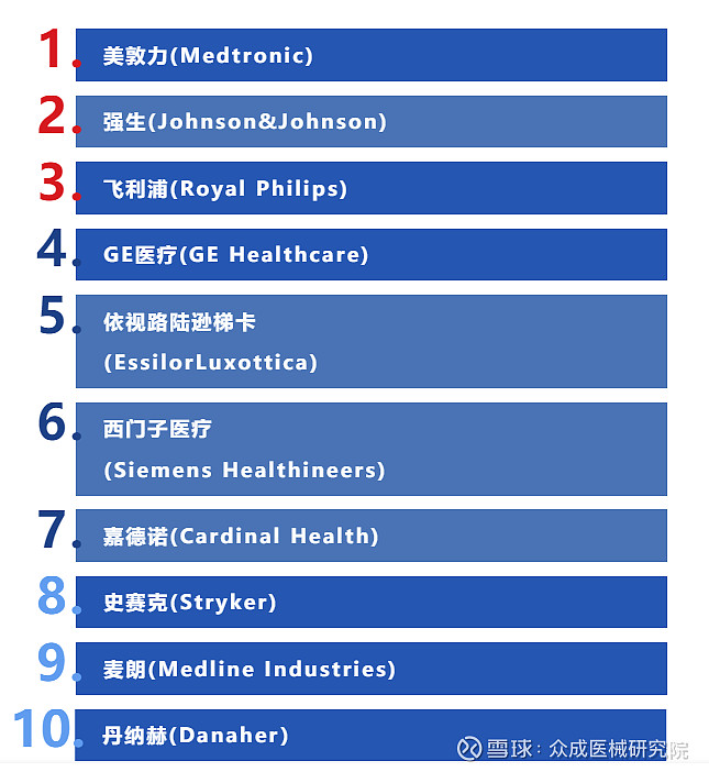 特讯 全球医疗器械公司研发排行榜，重磅发布！ 美敦力 ，全球研发投入第一12月4日，Medical Design