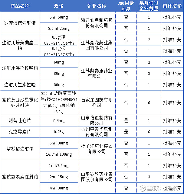 藥業的培美曲塞二鈉,奧賽康藥業的注射用蘭索拉唑等重磅注射劑在內