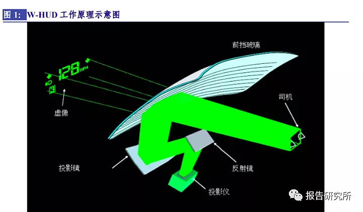 汽车科技专题报告hud抬头显示将乘智能电动东风大规模普及附下载