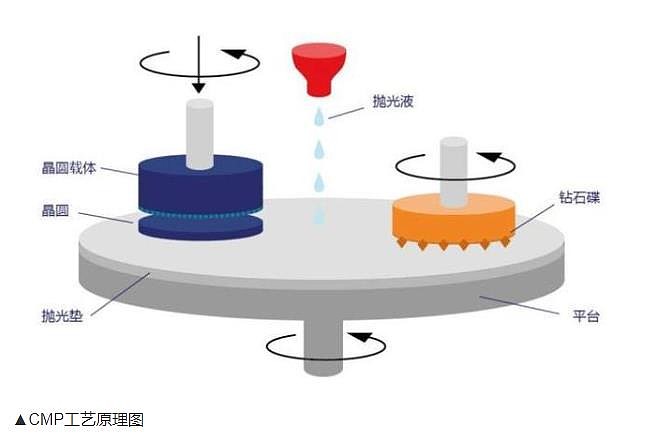 cmp——鼎龙股份 cmp即化学机械抛光技术,是指在晶圆制造过程中,使用