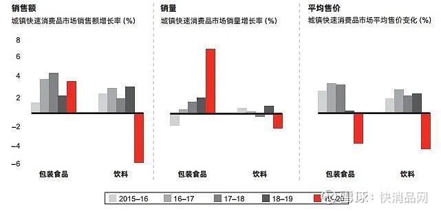 数据疫情后的中国快消品市场在经过5年高端化后遭遇紧缩