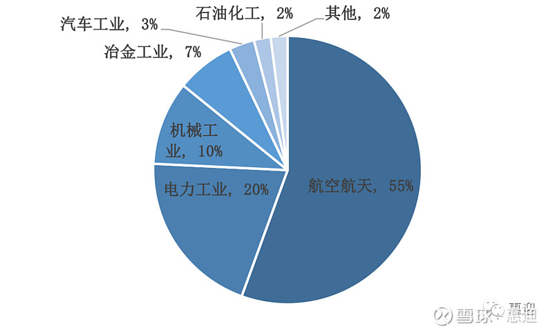 高溫合金軍工材料產業鏈最優質賽道