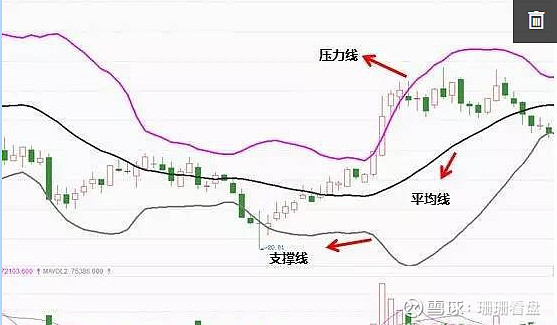 boll布林线经典战法买卖点把握十拿九稳简单抓牛股