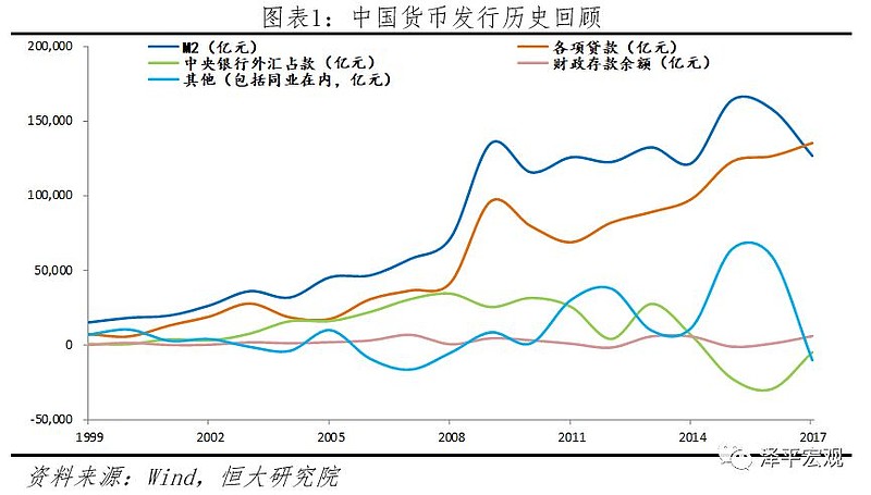 2020年1月中國廣義貨幣m2首次超過200萬億,距離2013年3月突破100萬億