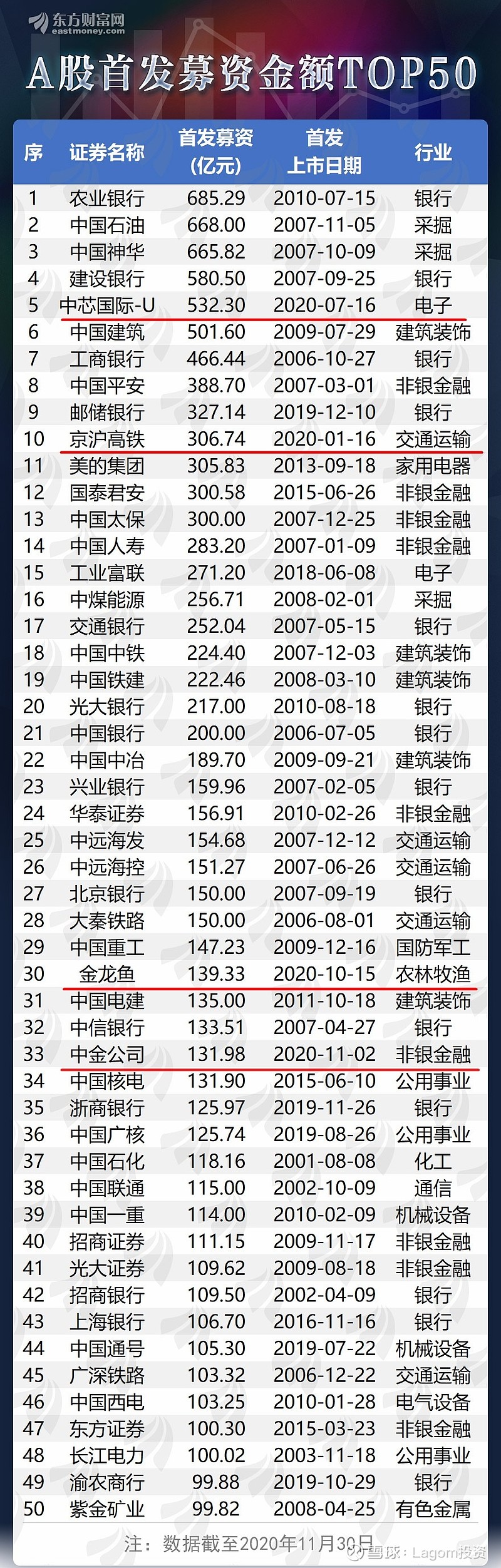 a股 ipo金额top50！