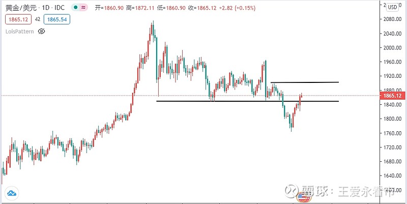 黄金日线空头结束黄金 周一欧盘跳水 美盘企稳拉升 日线收盘没有出现阴线吞没 而是中阳线 意味着本周一周二预期的回落展开二次探底没有了 周