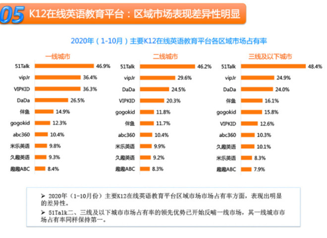 报告|精细化运营驱动用户迅速增长,51Talk市占率稳居全国第一-科记汇