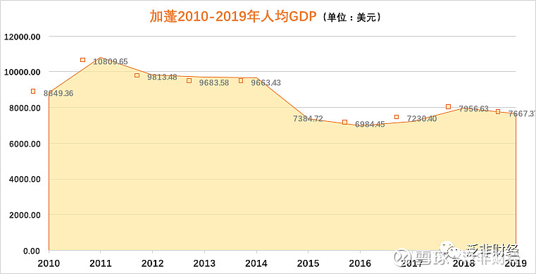 在人均gdp方面,加蓬近几年呈现下降趋势,从2011年的最高值10809.