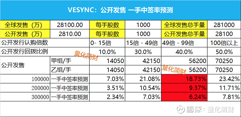 4 一手中签率预测