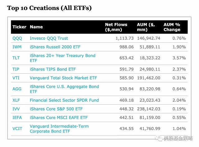 美etf净流入历史记录将破 新品 明星基金qqq有了兄弟基金越来越近了 美国etf净流入新纪录就在今年 Qqq 今年大火 产品线顺势延展 主打纳斯达克 次100 指数的qqqj是什么