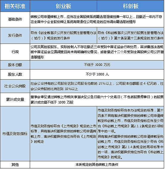 今年6月,证监会发布的《关于全国中小企业股份转让系统挂牌公司转板