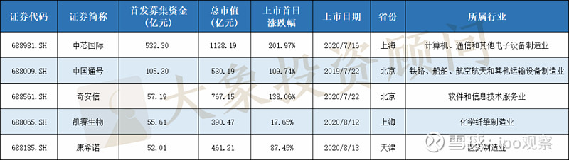 科创板企业满200家，总市值超3万亿，省份、中介机构排名（保荐/律所/审计）