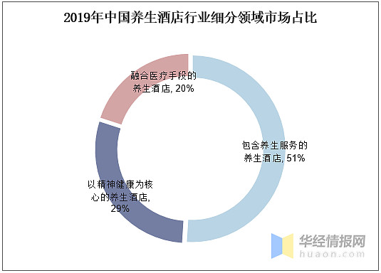 养生酒店行业发展现状及趋势分析市场规模持续扩大图