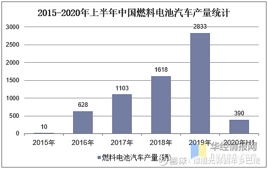 2020年中国燃料电池行业现状分析产业化进程加速图