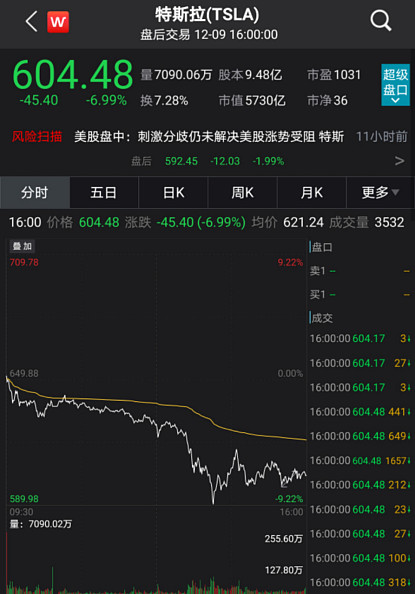 一夜醒来,美国科技股大跌!芯片巨头狂跌15% 隔夜美股三大指数走低.