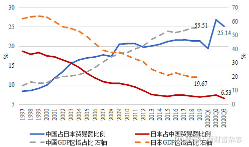 2008年金融危機之後,中國相對於日本的國家實力迅速上升,而中日之間