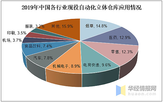 智能倉儲行業發展現狀及趨勢分析無人倉應用普及有望加速圖