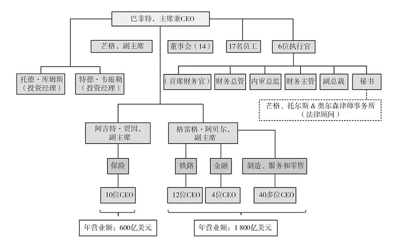 伯克希尔哈撒韦的管理之道高毅读书会