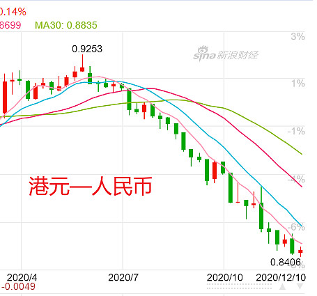 由下圖可見,港幣兌人民幣也從5月底的0.93左右貶值到了現在的0.84.