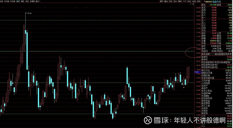 $福晶科技(sz002222)$哪天放量突破16.65,主升就来了 - 雪球