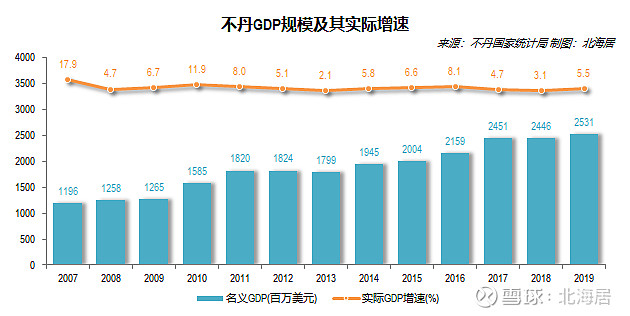 经济2019年尼泊尔不丹牙买加和巴拿马人均gdp分别为1085美元3412美元