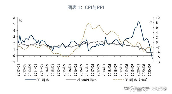 【宏观经济】复苏与通缩并存如何影响货币政策—评2020年11月物价数据 11月cpi同比转负，剔除食品与能源后的核心cpi同比也连续5个月徘徊在0 5 的低位。ppi同比虽有回升，却依然处于通