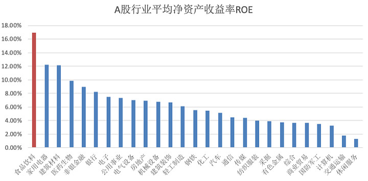 图表3,a股行业平均净资产收益率roe