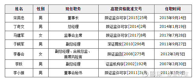 彼时还有报道称,中邮证券总经理丁奇文职务有变动,目前由副总经理于
