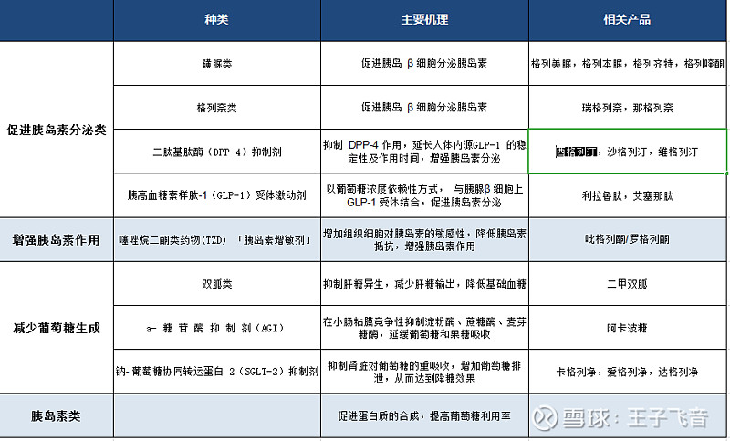 口服类降糖药见下表:促进胰岛素分泌类有:格列美脲,格列本脲,格列齐特