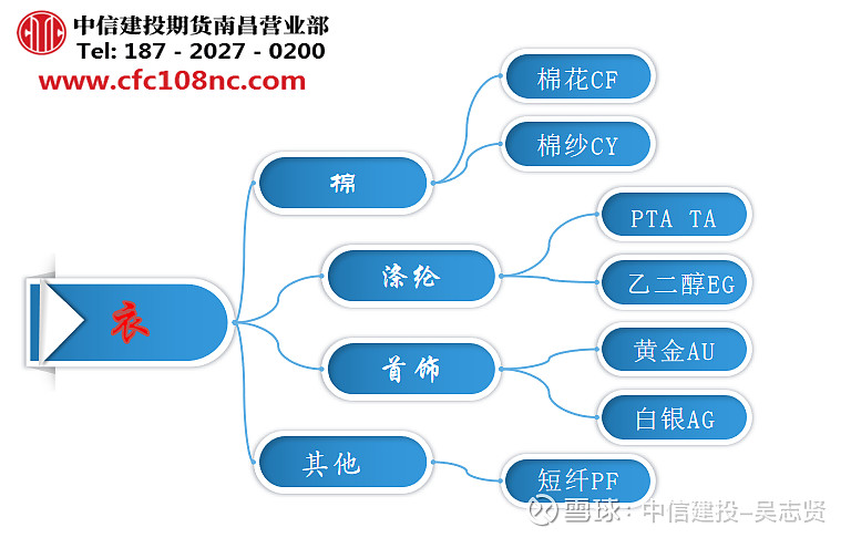 期货与我们的生活息息相关 期货品种遍布我们衣食住行初次接触期货的投资者都会问这样一个问题 期货是什么 其中的 期 指未来的意思 货 指商品 或金融合约 的意思 合在一起