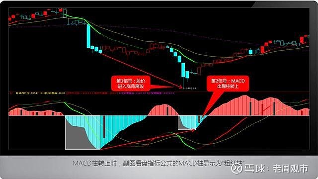 十拿九稳的macd不传战法,读懂此文,炒股水平突飞猛进!