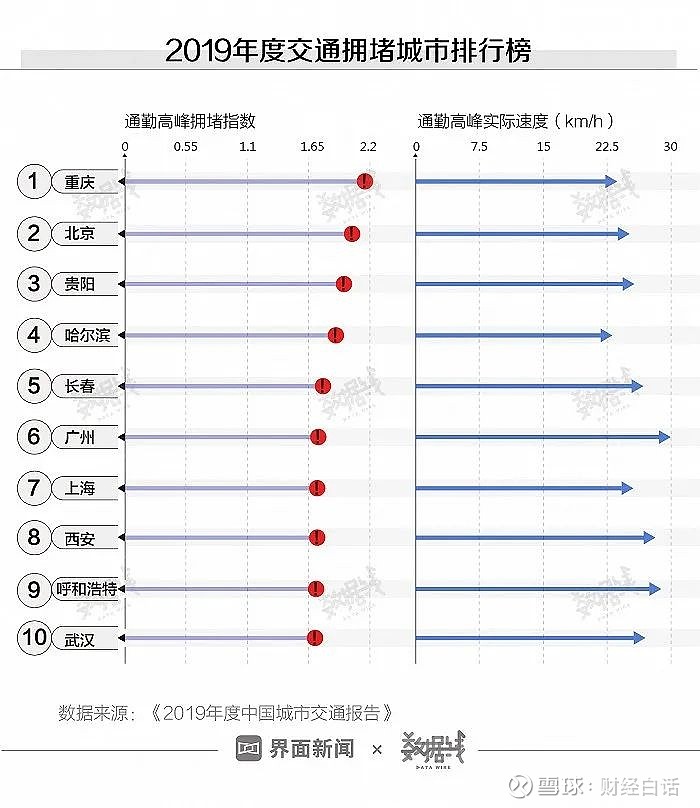 堵城破局这7个城市已经提议拥堵费