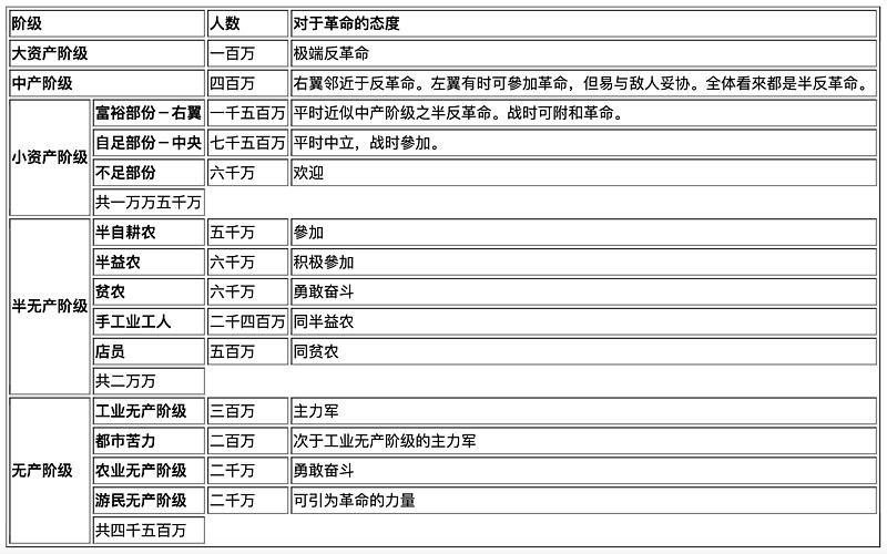 毛教员1925年12月1日发表《中国社会各阶级的分析》当时教 