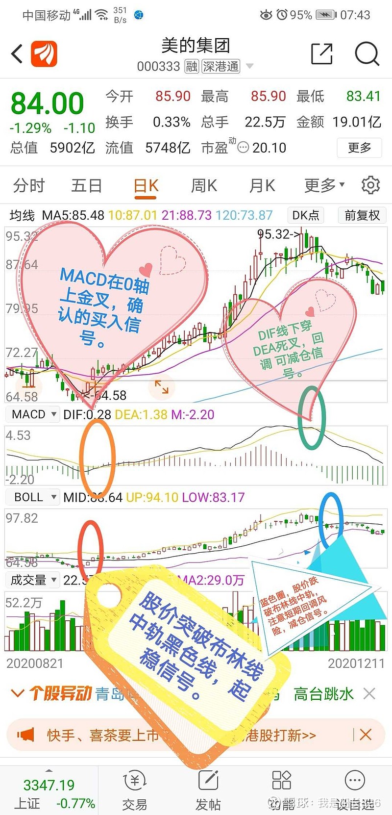 MACD和布林线的综合运用MACD指标和布林线BOLL是技术指标中，非常有代表性和趋势性反转的指标，今天结合几个图例做一下对比分析。$美的集团(S...