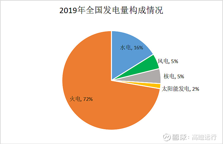 但由于风电,太阳能发电的间歇性,其发电量占比还不高,风电占5%,太阳能