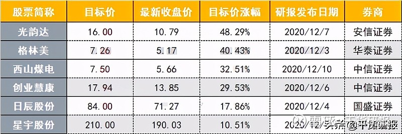 收藏 券商近期力推个股名单近期行情较为弱势 市场整体呈现横盘震荡走势 对于未来投资方向 近期被券商大幅上调目标价的个股或能提供一定参考 券商近期