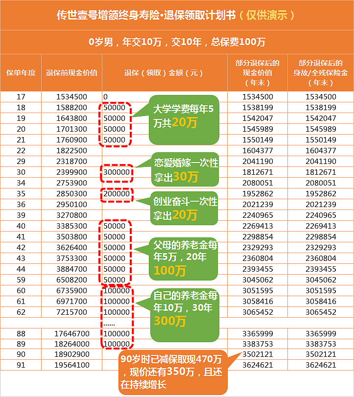 72教育金:至小寶18歲上大學,保單現金價值已有158萬餘元,18-21歲