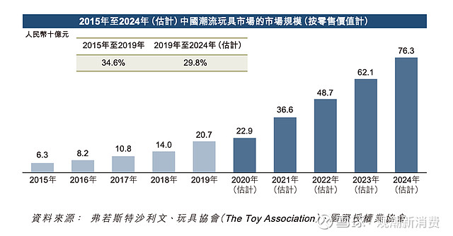 彩神vll2026潮流玩具行业市场分析及投资前景预测
