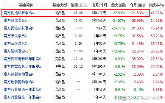 罗安安的南方核心成长混合a(009646)和骆帅的南方创新驱动混合a