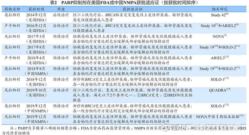首个国产parp抑制剂恒瑞医药氟唑帕利胶囊获批