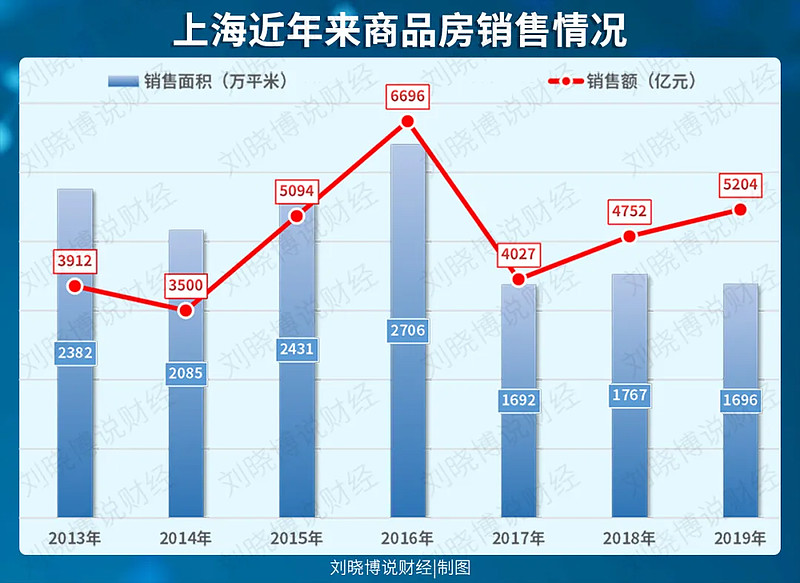 上海樓市正處於上漲前夜天津也快了