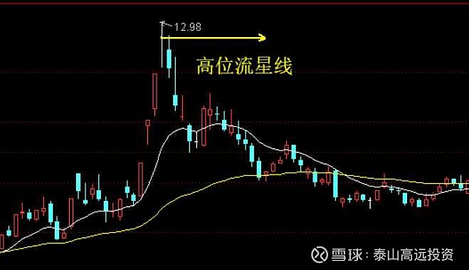 卖出股票的几种k线形态