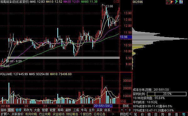 什么样的股票有主力在埋伏看看筹码分布指标一目了然